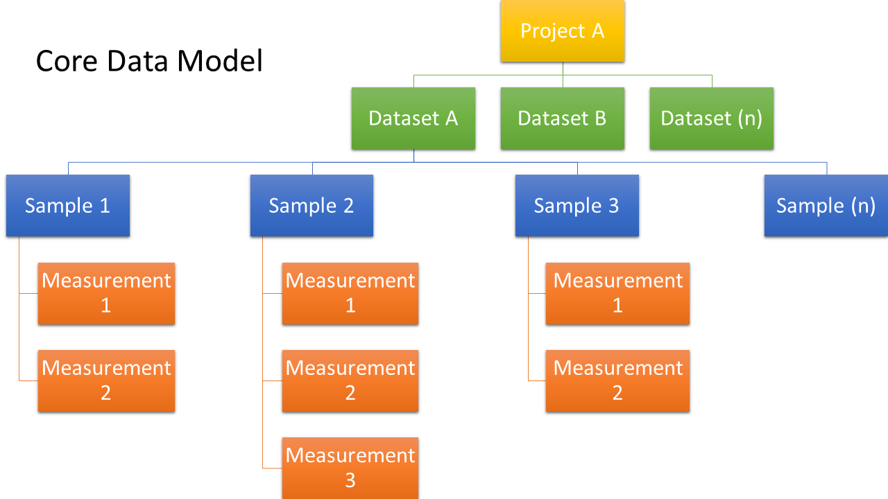 FairDM data model