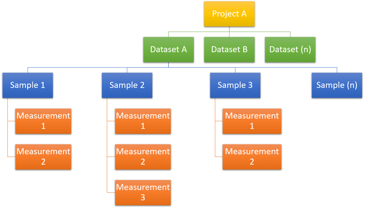 Core data model of FairDM